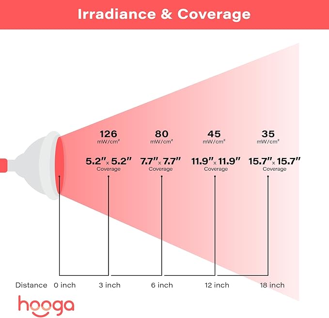 hooga HG24 Red Light Therapy Bulb — 660nm & 850nm Red & Near Infrared Light, 12 Dual-Chip LEDs, Targeted Light Bulb with Base & Braided Power Cord for Home Wellness Routine