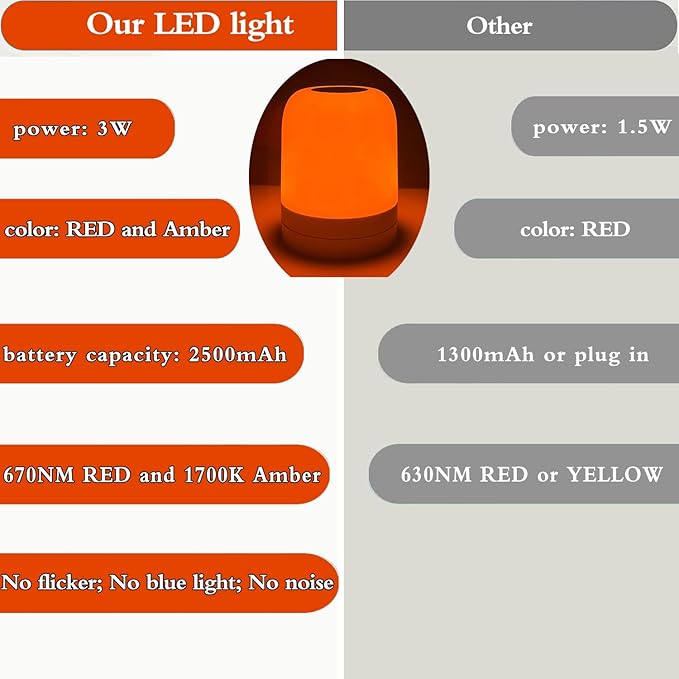 Amber & Red Sleep Aid Night Light Dimmable 2-in-1, Blue Light Blocking, 670nm, Rechargeable Night Lamp for Bedroom, Relaxation, Meditation, Yoga,Travel(1-Pack)