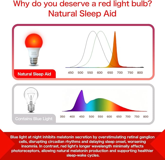 Red Light Bulbs for Sleep 670nm Natural Sleep Aid Lamp Blue Light Blocking 7W E26 Base for Stress Relief Relaxation Travel Meditation and Yoga