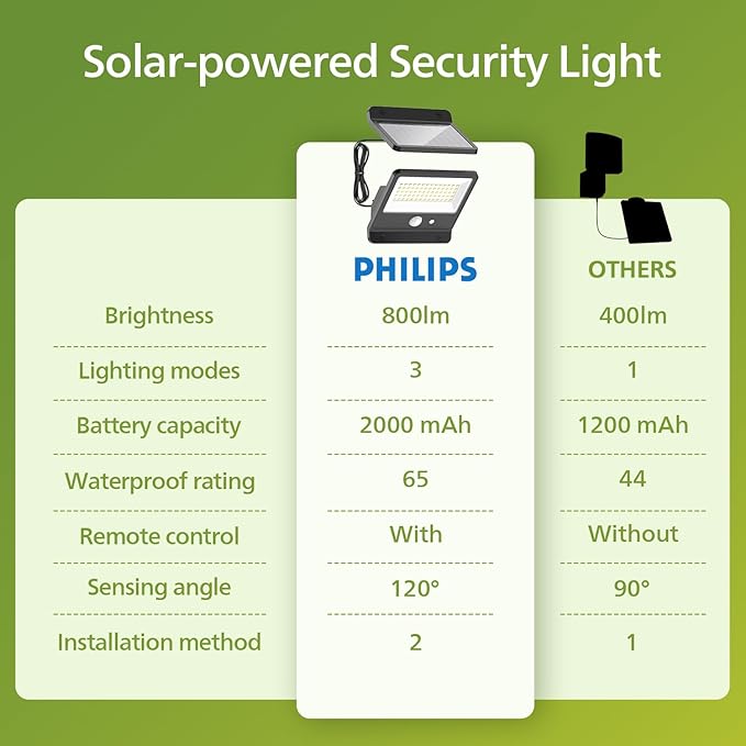 Philips Solar Security Light Outdoor LED 6500K, Solar-Powered Flood Light w/PIR Motion Sensor, Remote Control w/16ft Cable, IP65 Waterproof, 3 Modes (2)