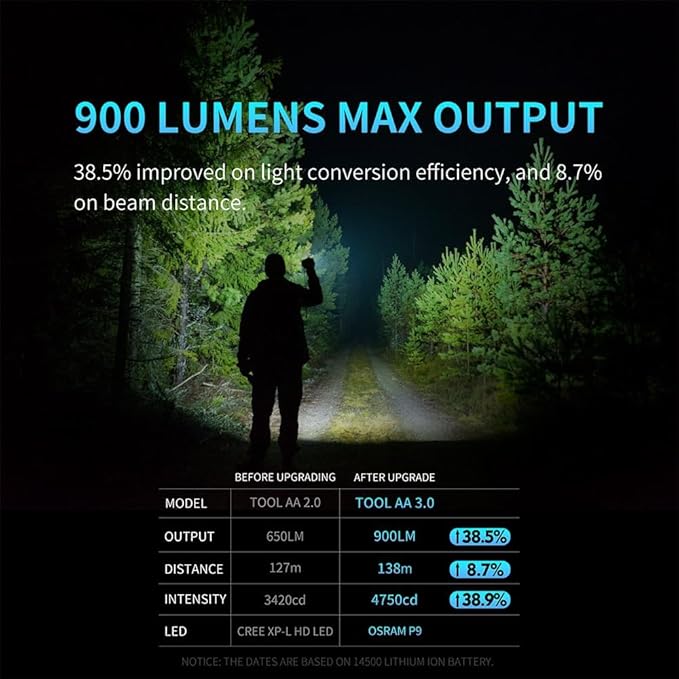 LUMINTOP Pocket-Sized Super Bright Flashlight Set Tool AA 3.0 EDC Flashlight, 900 Lumens AA EDC Flashlight with Magnetic Tail and 920mah Rechargeable Battery, 5 Modes with Mode Memory, Waterproof Torc