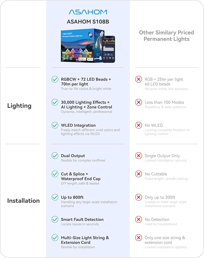 ASAHOM Permanent Outdoor Light Pro S108B, 100FT with 72 RGBCW 70lm LED, WLED Integration, AI Lighting, 30000 Lighting Effect Combination, IP67 Waterproof for Halloween Christmas and Daily Decor, White