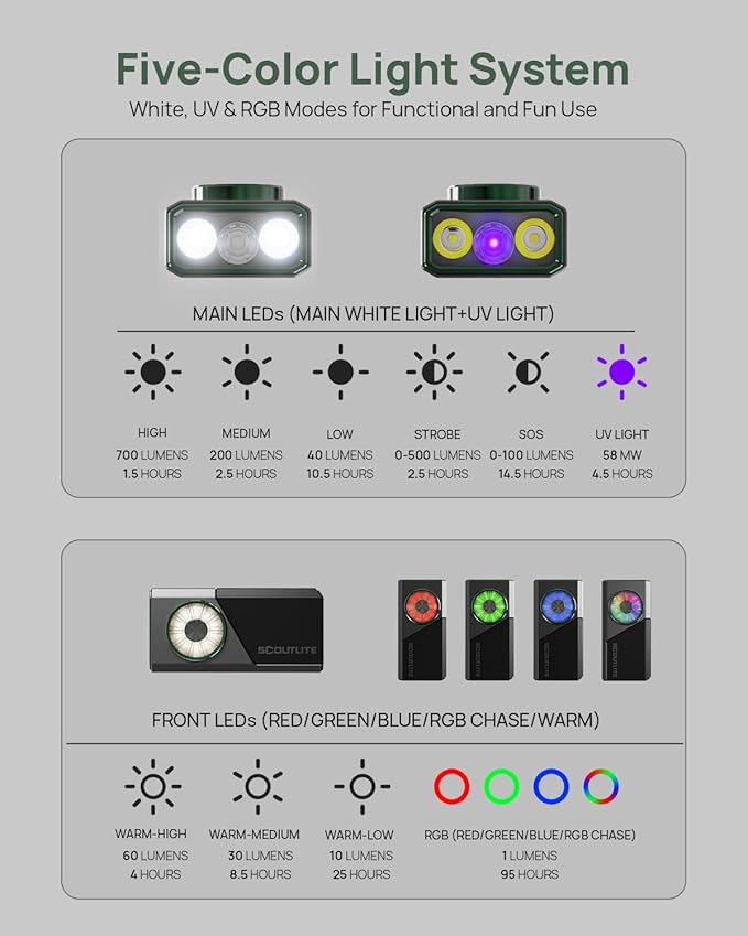 SCOUTLITE Vario RGB 700 EDC Flashlight, 700 Lumens Dual-Beam Light with RGB & UV, Magnetic Clip, Type-C Rechargeable 1000mAh Mini Light for Work, Camping, Headlamp Use