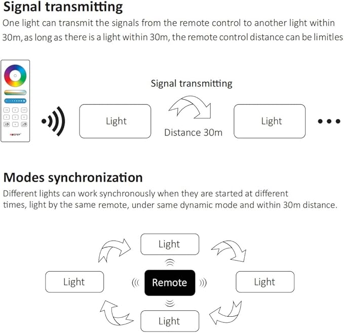 DC12-24V FUT043A+ Remote Control Indoor RGB CCT LED Controller Kit (5in1 Remote kit)