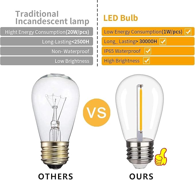 BORT 48Pack S14 LED Replacement Light Bulb, Shatterproof Outdoor String Light Bulbs, 1 Watt to Replace 11Watts Incandescent Bulb, E26 Regular Medium Screw Base, 2200K Warm White, Non-Dimmable