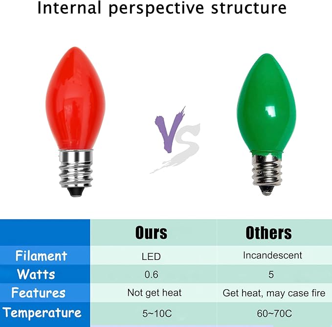 GOOTHY 25 Pack C7 Red LED Christmas Light Bulb, C7 Red Ceramic Replacement Bulbs for Outdoor String Lights Window Candles Chandeliers, E12 Candelabra Base LED Bulbs, 0.6 Watt Led Night Light Bulb