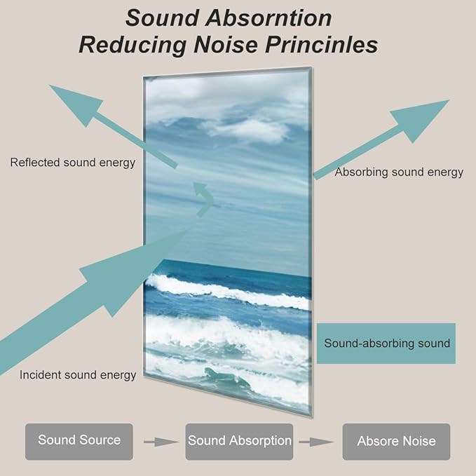 HONORIA 8 Pack Art Acoustic Panels 48X32Inches Sound Absorbing Panels,Self-adhesive Soundproof Wall Panels,Decorative Acoustical Wall Panels,Acoustic Treatment for Home Office&Recording Studio