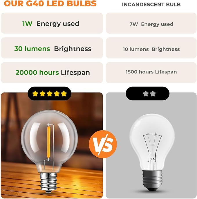 90 Pack LED G40 Replacement Bulbs for String Lights, Shatterproof Plastic Globe Bulb for Indoor Outdoor Patio Decor, E12 Candelabra Socket Base, Warm White