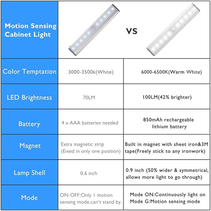 Stick-on Anywhere Portable Little Light Wireless LED Under Cabinet Lights 10-LED Motion Sensor Activated Night Light Build in Rechargeable Battery Magnetic Tap Lights for Closet, Cabinet