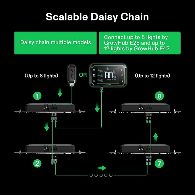 VIVOSUN GrowHub Controller E25 for Grow Tent Cooling Ventilation Lighting, Supports Smart Grow System Devices, Easy to Install & Use, WiFi App Controllable, Expansion Port for E42/E42A (Pack of 2)