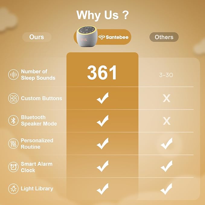 White Noise Sound Machine for Sleeping, 361 Soothing Sounds, Smart APP Control, Custom Buttons, Non Looping Natural Sounds, Bedside Dimmable Clock, Night Light, Santebee for Adults Baby Kids Lullaby