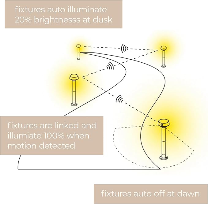 EcoPath Solar Collection LED Landscape Path Light or Fence Post Light with Linkable IR Motion Sensor and Daylight Sensor 80 Lumens 8 Hours on Full Charge 3000K in Black (Pack of 2)