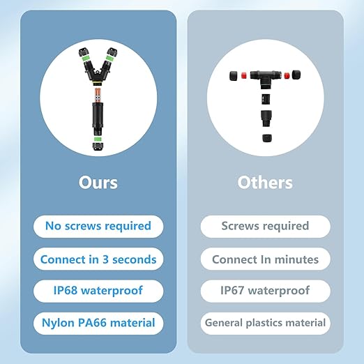 2PCS IP68 Waterproof Electrical Cable Connector, Outdoor 2 Way Y Shape Junction Box, 32A/450V Waterproof Wire Connectors for AWG 28-12, Quick Screwless Installation