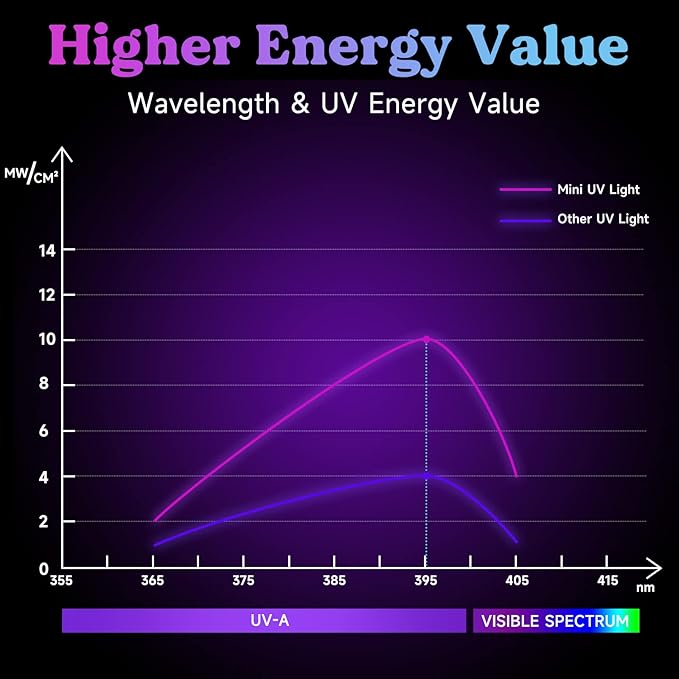 LET'S RESIN Mini UV Light for Resin, 2.5Times Higher Energy Value Portable Light, Faster Curing & 84g Light Weight UV Lamp, Supplies for UV Resin Molds, Jewelry Making, Craft Decor