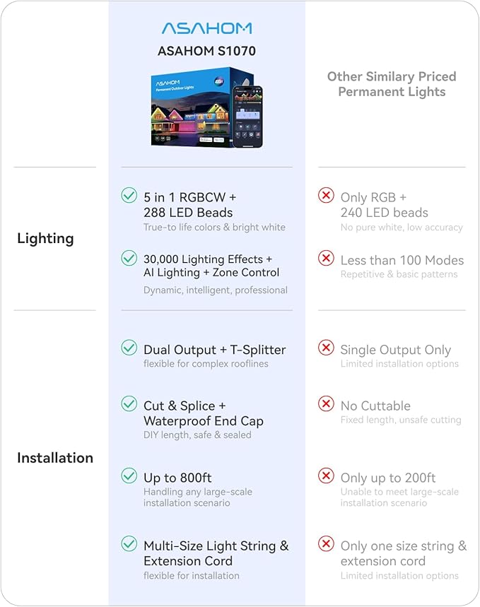 ASAHOM AI Permanent Outdoor Lights S107F, 400FT with 288 RGBCW LED Lights and Dual Output, 30,000 Lighting Effect Combination, IP67 Waterproof for House Christmas New Year and Daily Decoration, White