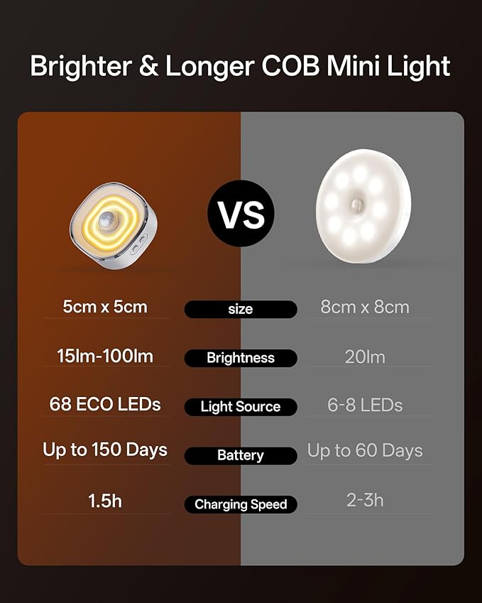 Homelist 4 Pack Small Rechargeable Motion Sensor Light, COB Light Source Puck Lights Rechargeable, 100LM Motion Sensor Night Light for Bedroom Bedside, Cabinets, Kitchen Counter, Hallway, Stairs