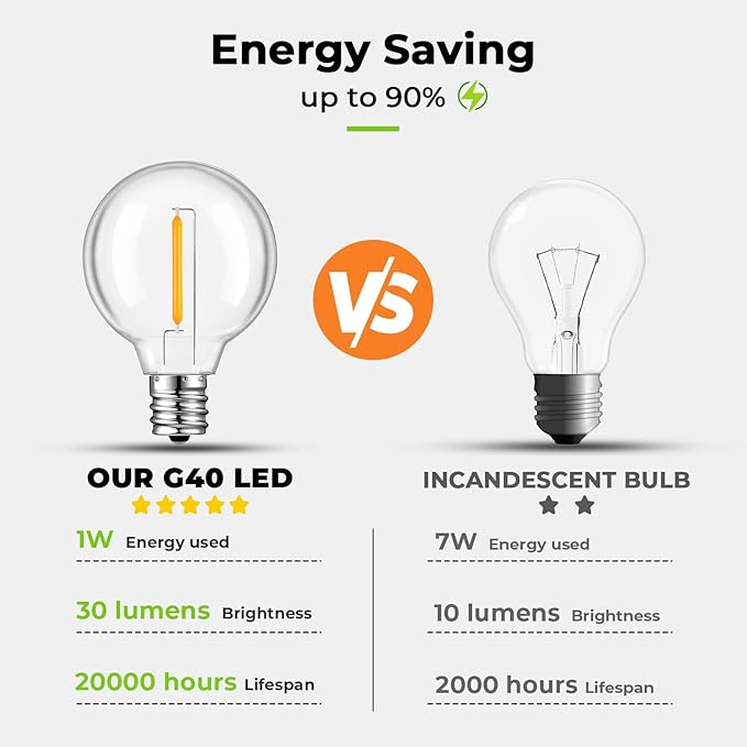 50 Pack G40 LED Replacement Bulbs, Shatterproof 1 Watt E12 LED Bulb for Outdoor Patio Garden Vintage String Lights, 2200K Warm White, Dimmable