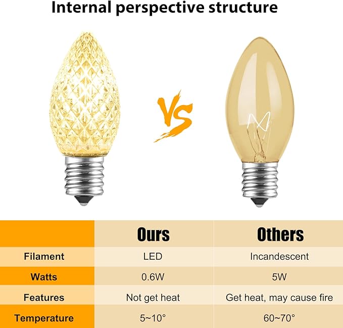 25 Pack C7 Led Replacement Christmas Light Bulb, C7 Shatterproof Led Bulbs for Christmas String Lights, E12 Candelabra Base, Commercial Grade Dimmable Holiday Bulbs, Warm White