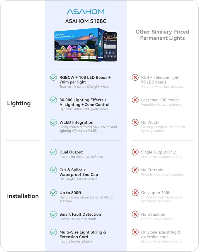 ASAHOM Permanent Outdoor Light Pro S108C, 150FT with 108 RGBCW 70lm LED, WLED Integration, AI Lighting, 30000 Lighting Effect Combination, IP67 Waterproof for Halloween Christmas Daily Decor, Black