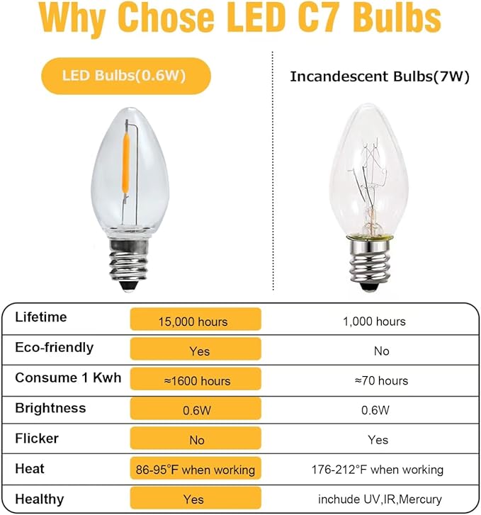 KLY LED Night Light Bulbs, C7 Shatterproof Replacement Led Bulb for String Light, E12 Base Salt Lamp Bulbs, 0.6W Equivalent to 7W, Warm White 2200K, 50LM, 8 Pack