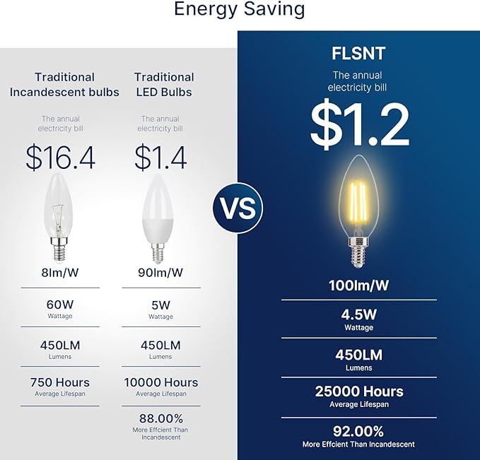 FLSNT 96 Pack LED Candelabra Bulbs 60W Equivalent, B11 Dimmable LED Chandelier Light Bulbs, E12 Base, 2700K Soft White UL,CA65 Listed.