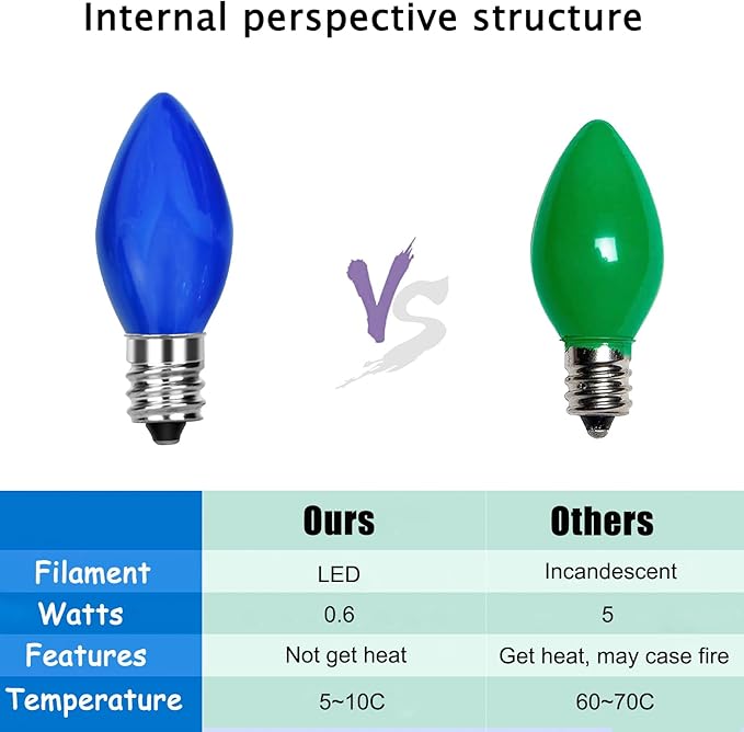 GOOTHY 25 Pack C7 LED Blue Christmas Replacement Light Bulbs, C7 Vintage Multicolor Shatterproof LED Bulbs for Christmas Outdoor Indoor String Lights, E12 Candelabra Base- Blue