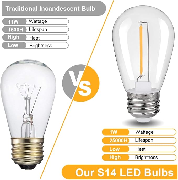 KGC 48Pack Shatterproof & Waterproof S14 Replacement LED Light Bulbs –1W Equivalent to 10W, White Warm 2200K Outdoor String Lights Bulb, E26 Base Edison LED Bulbs.