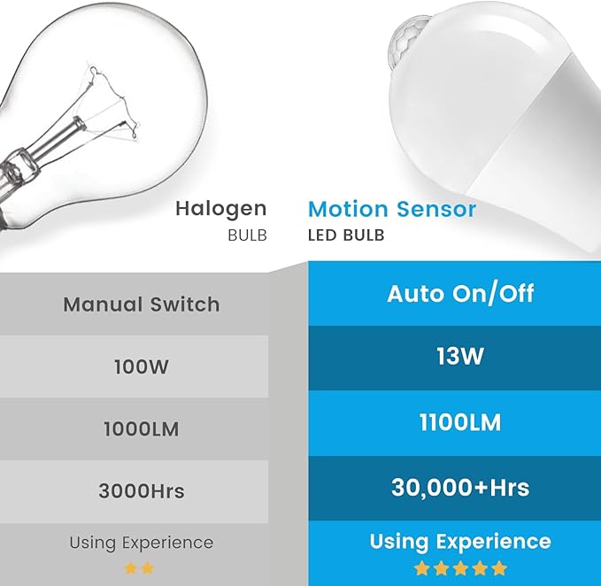 Motion Sensor Light Bulbs, 100W Equivalent Motion Activated Security Light Bulb, 2700K Warm White, Dusk to Dawn, E26 A19 LED Bulb, Auto On Off, Indoor Outdoor Lighting, 2 Pack