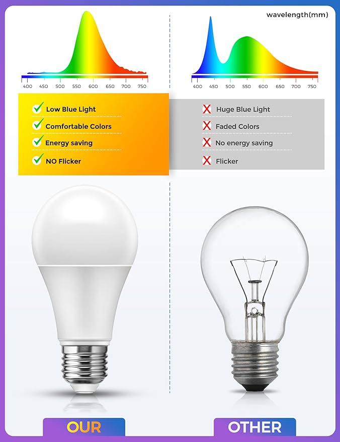 JandCase LED Light Bulbs, 3 Color Temperature(1800K/2700K/5000K), 9W LED Light Bulb 60W Equivalent, Energy Saving, A19 E26 Base Light Bulb for Kitchen, Bedroom, Nursery,Living Room, 2 Pack
