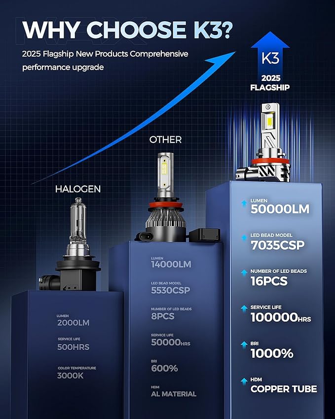 2025 10X Brightener H11 Led Bulb for Car Owners, 50000Lm H9 for Drivers at Night, H11 Bulb During Bad Weather, H8 H9 1:1 Real Size, 100000 Hours Lifespan, 99% Fit Your Vehicles, Plug & Play, 2 Pack