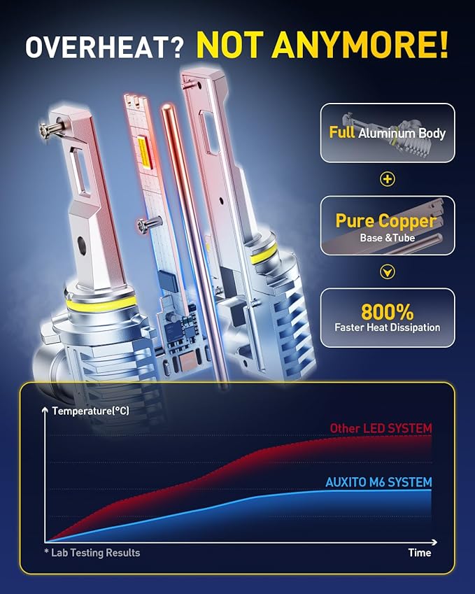 AUXITO 9006/HB4 LED Bulb, 30000LM Brightness 6500K White, Plug-N-Play 120W, 60000+ Hour Lifespan, Canbus Ready, 99% Compatibility, 2PCS
