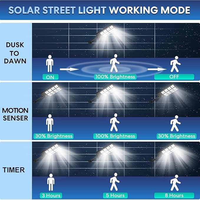8000W Solar Street Lights Outdoor Waterproof, Dusk to Dawn Solar Lights Outdoor with Motion Sensor and Remote Control for Yard, Parking Lot, Garage, Street, 3 Pack
