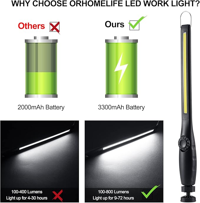 ORHOMELIFE Magnetic LED Work Light, 24" USB Cable, 3300mAh Capacity, 4-Level Power Indicator Lights, 360 Pivoting Base, 20" Pull Force, 72 Hours of Low Brightness