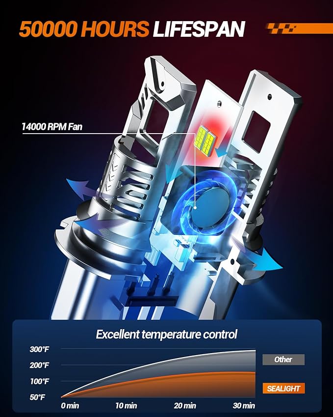 SEALIGHT S2S HB5/9007 Light Bulbs, 40000LM Super Brighter, 6500K Pure White 9007 Fog Bulbs, 60K+ Hours Lifespan, 2-Pack for Powersports/ATV Lamps