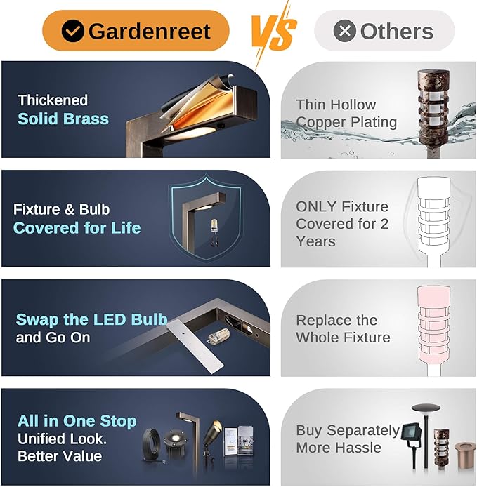 Gardenreet Low Voltage Pathway Lights Brass, LED Landscape Path Lights, Yard Lights Outdoor Waterproof IP65, 12V Wired L Shape Bronze for Garden Walkway with 3W 270LM 2700K G4 Bulb 4 Pack