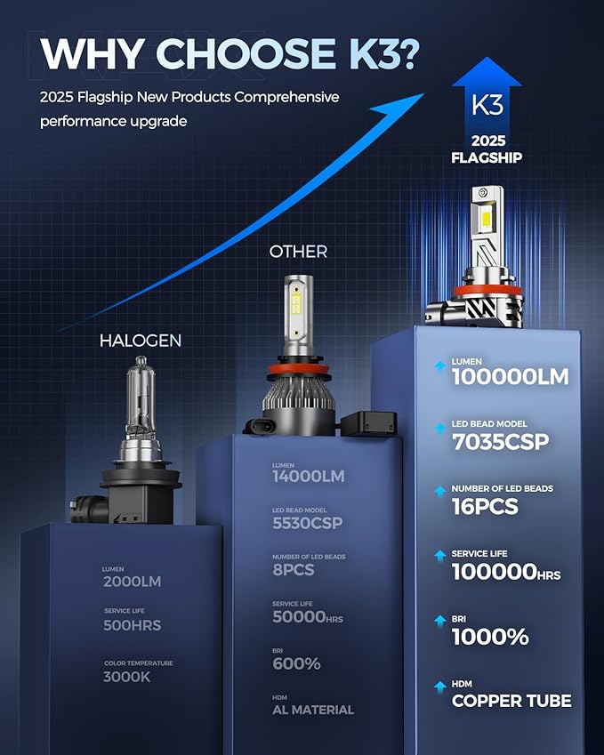 KAX 2025 10X Brightener 9005 H11 Led Bulbs Combo for Car Owners, 100000Lm HB3 H9 for Drivers at Night, H11 During Bad Weather, HB3 H8 1:1 Real Size, 100000 Hours Lifespan, 99% Fit Vehicles, 4 Pack