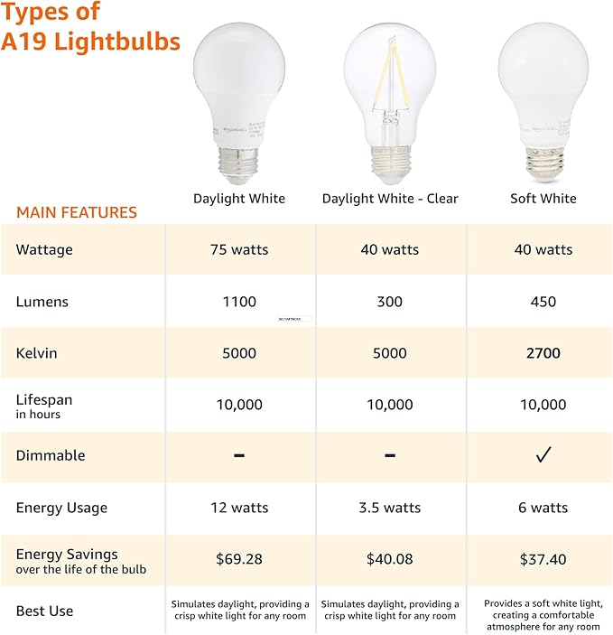 Amazon Basics A19 LED Light Bulbs, 60 Watt Equivalent, Energy Efficient 9W, E26 Standard Base, Soft White 2700K, Dimmable, 10,000 Hour Lifetime , 16-Pack