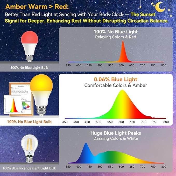 Neporal Amber Sleep Light Bulbs 1800K 3PK, 9W 60 Watt Equivalent, 99.96% Blue Blocking Soft Warm Light Bulbs A19, Amber Night Light E26 for Bedroom and Baby Nursery Light