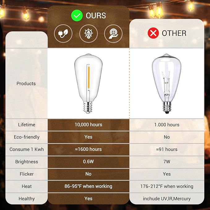 KGC ST38 LED String Light Bulbs, 1.5 Inches Shatterproof LED Replacement Bulbs for Outdoor String Lights, 0.6Watt Equvanlent to 7Watt Incandescant Bulbs, E12 Screw Base, 2700K, 50Pack