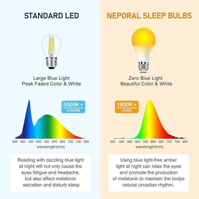 Neporal Amber Light Bulbs, 9W, 60W Equivalent, A19, Soft, Blue Light Blocking, Warm, 1800K, Night Light, Dim, Healthy Sleep and Baby Nursery (6)
