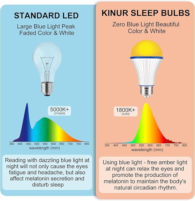 KINUR 7W A19 1800K Amber Light Bulb-Warm Light Bulbs for Sleep and Baby Nursery-60 Watt Equivalent-Non-Dimmable LED Sleep Light Bulbs 2 Pack