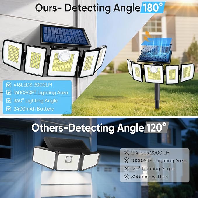 Solar Lights Outdoor Waterproof Motion Sensor - 416 LEDs 3000 Lumens Super Bright 3 Brightness 3 Modes 2400mAh 360° Illumination 32ft Solar Flood Security Light for Outside (with Stakes, 2)