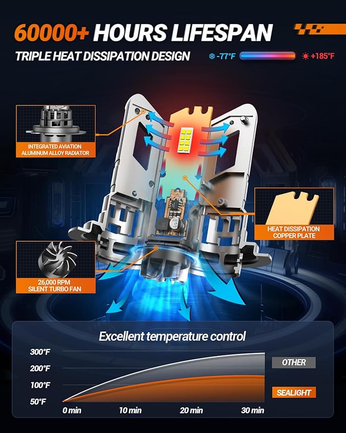 SEALIGHT H7 Bulb, Fog Light 6500K with Cooling Fan, 1:1 Design Fog Light Bulb, 3-Min Plug-N-Play, Pack of 2