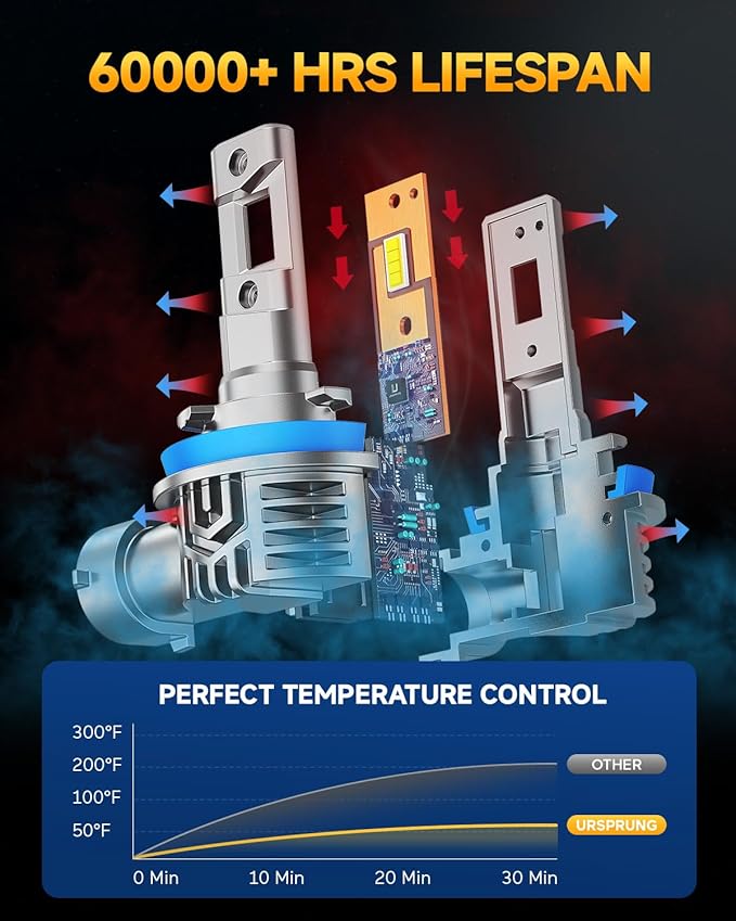 Ursprung Ultra Bright H11 9005 Led Bulb Combo, Upgraded 5th-Gen 16 CSP for Superior 900% Brightness, 6500K Cool White, H8/H9/HB3 Fog Bulbs, 60,000 Hours Lifespan, IP68 Waterproof, Pack of 4