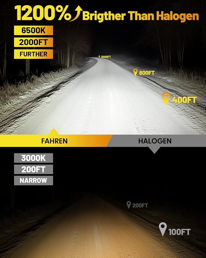 FAHREN Upgraded H4 9003 Light Bulbs, 65000LM 1200% Ultra Brighter HB2 Bulbs, 6500K White 1:1 Size Perfect Pattern Beam, Plug-N-Play, 70000+ Long Lifespan, Pack of 2