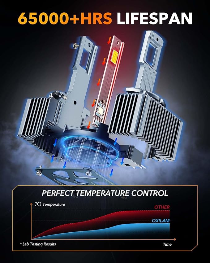 OXILAM D1S D1R LED Bulbs 30000LM 6500K White Ultra-Bright, 5 Min Quick Install, 60000H Lifespan, No Flicker, 99% Compatibility
