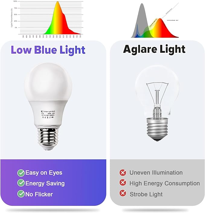 Amber Sleep Light Bulbs, Blue Light Blocking, A19 3W(40 Watt Equivalent) Dim Light Bulbs for Lamp, 1800K Warm Light Bulb, E26 for Healthy Sleep, Bedroom, Kids Room, 2 Pack