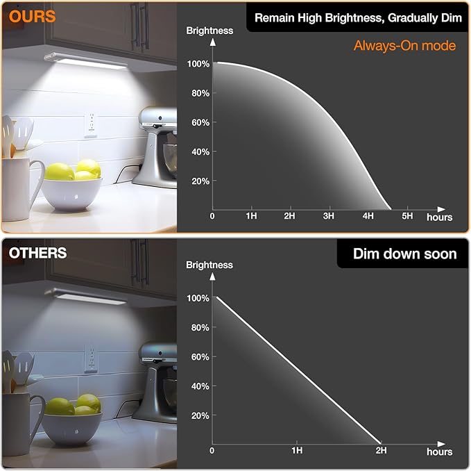 CT CAPETRONIX Under Cabinet Lights, Rechargeable Closet Lights with 3 Color Temperatures Dimmable 3 Modes, Motion Sensor Light Indoor with Magnetic, Wireless Under Counter Lights for Kitchen, Stairs