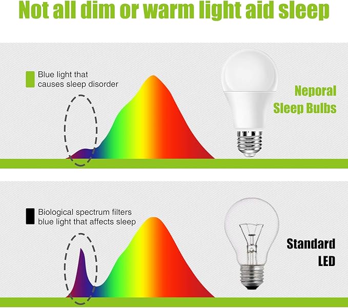 Neporal Amber Light Bulbs, 9W 60W Equivalent A19, Blue Light Blocking Soft Warm Light Bulbs, 1800K Amber Night Light, Dim Light for Healthy Sleep and Baby Nursery