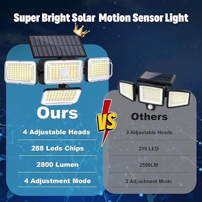 Mokot Solar Lights Outdoor, 288 LED 2800LM Motion Sensor Outdoor Light with Remote Control, 4 Heads IP65 Waterproof Solar Flood Security Lights for Outside Patio Wall - 4Pack